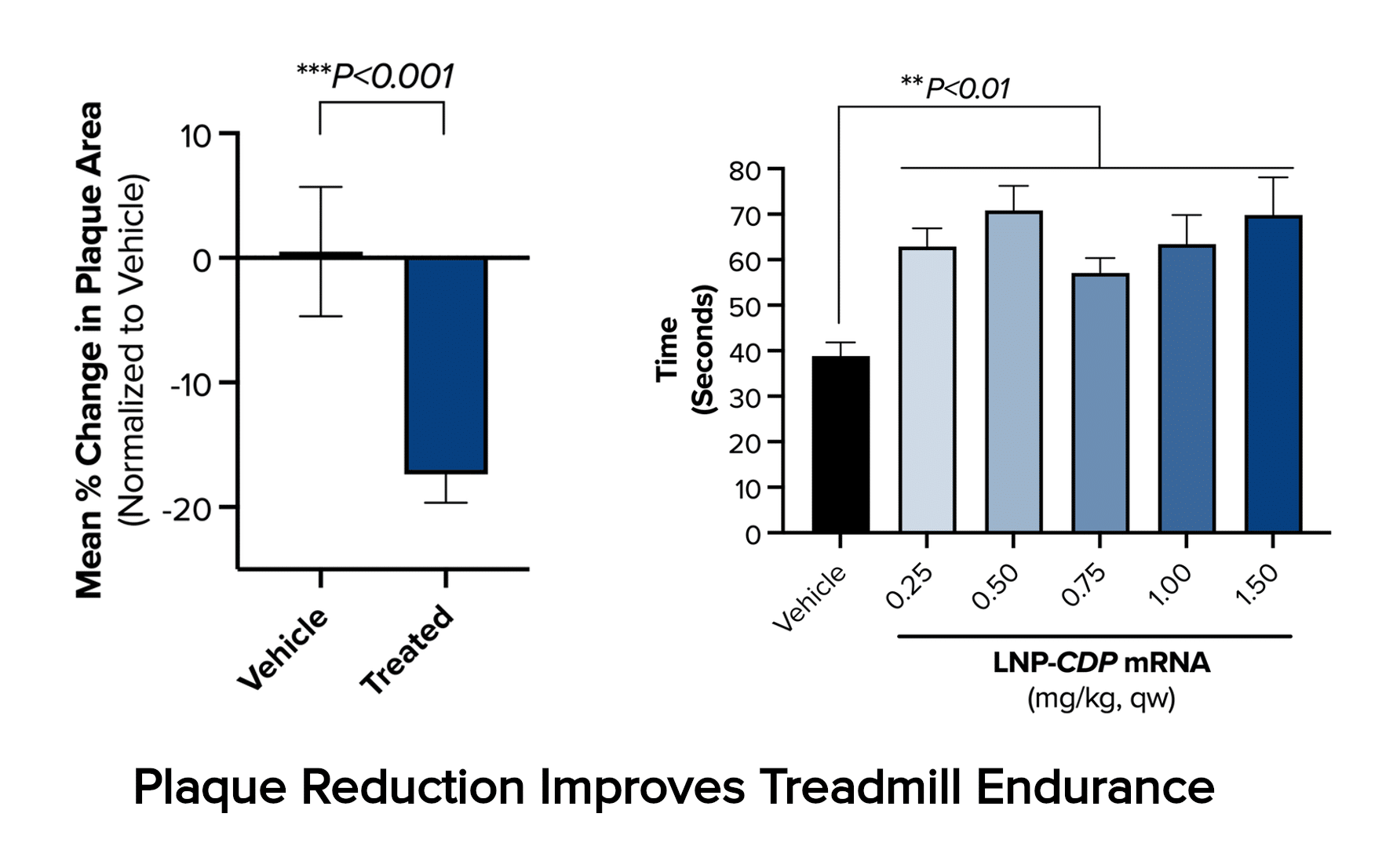 LDLR-null mice exhibit reduced plaque and improved treadmill performance